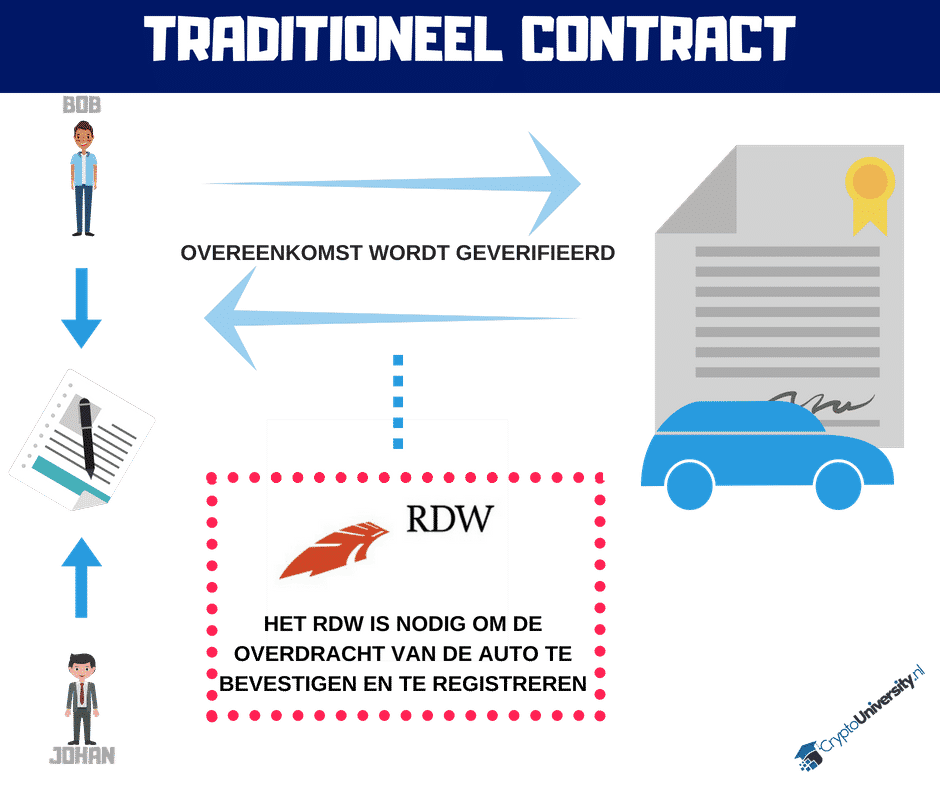 voorbeeld normaal contract